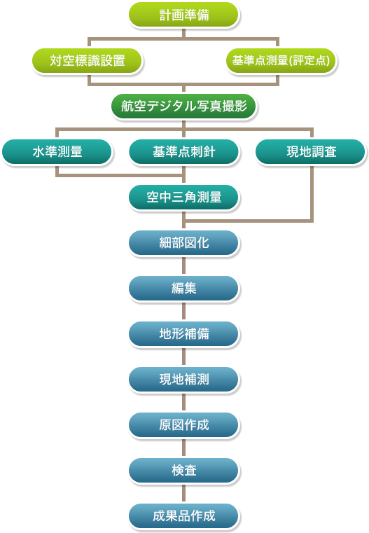 航空デジタル写真測量作業工程